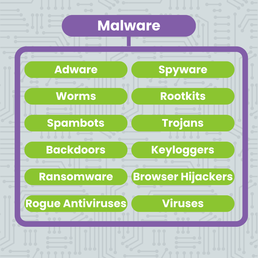 web of types of malware